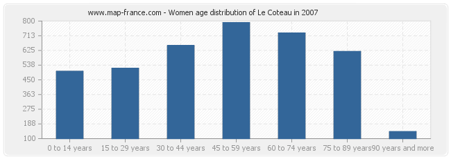 Women age distribution of Le Coteau in 2007